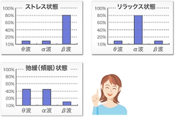 シータ波、アルファ波、ベータ波って何？